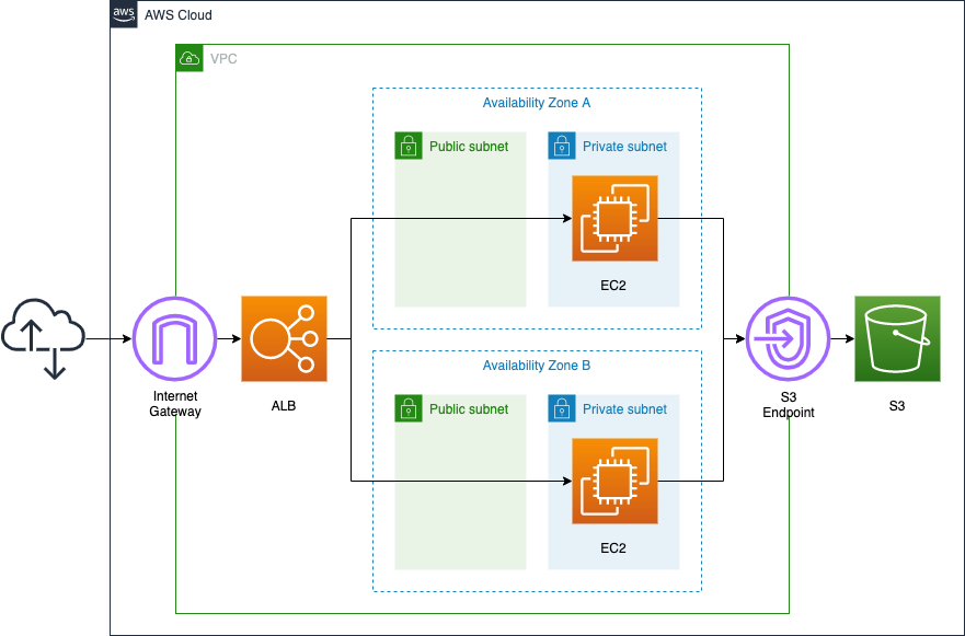 Diagram of attaching instances in private subnets to ELB.