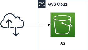 Diagram of publishing your site with S3 static website hosting with CloudFormation