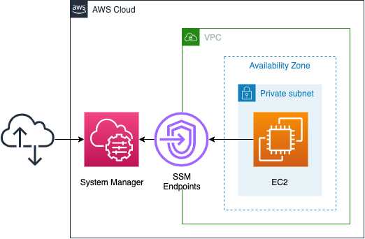 Diagram of CloudFormation"s nested stack