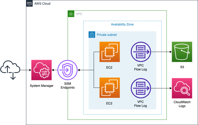 Diagram of delivering VPC Flow Logs to S3 or CloudWatch Logs.