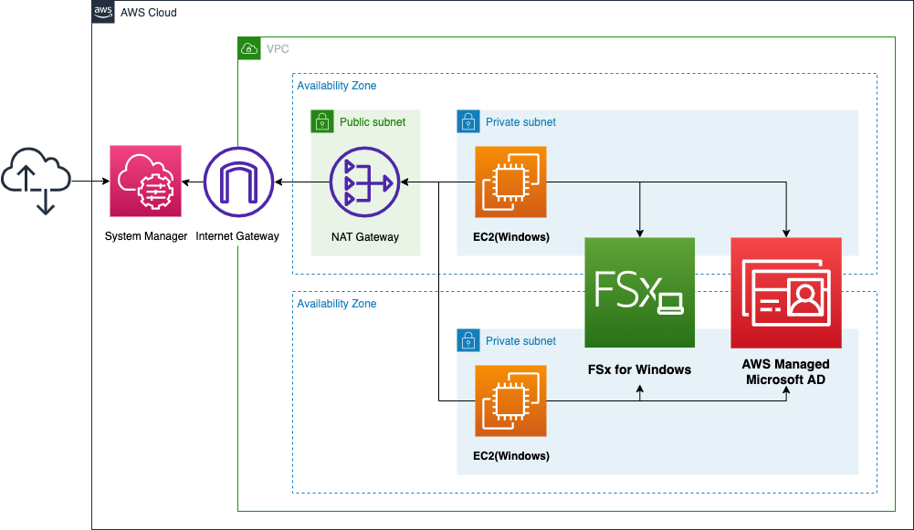 Diagram of introduction to FSx for Windows.