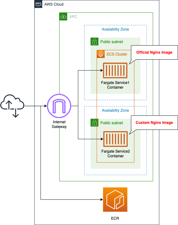 Diagram of Introduction to Fargate with CloudFormation.