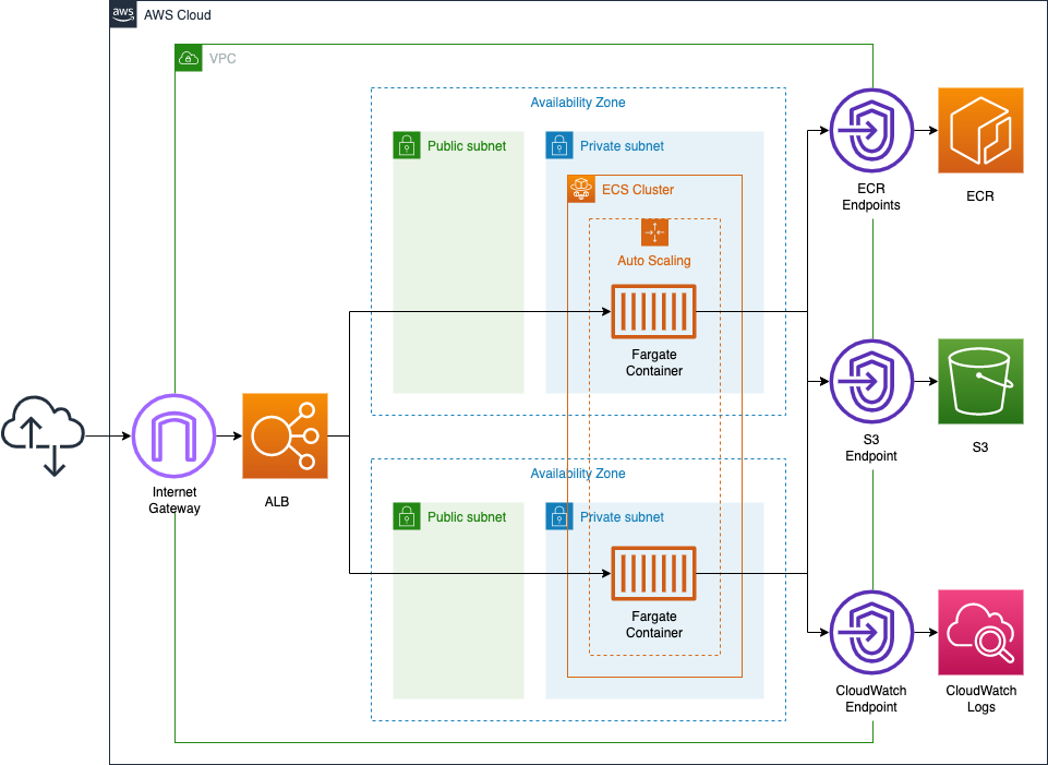 Diagram of attaching Fargate in Private subnet to ELB.