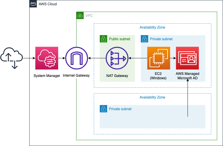 Diagram of joining Windows instance to AWS Managed Microsoft AD domain with SSM documentation.