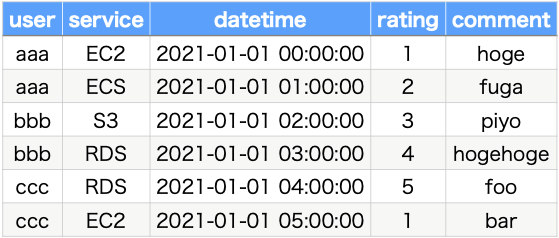 Sample Data for DynamoDB.