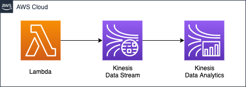 Diagram of using Kinesis Data Analytics to analyze streaming data in real time.