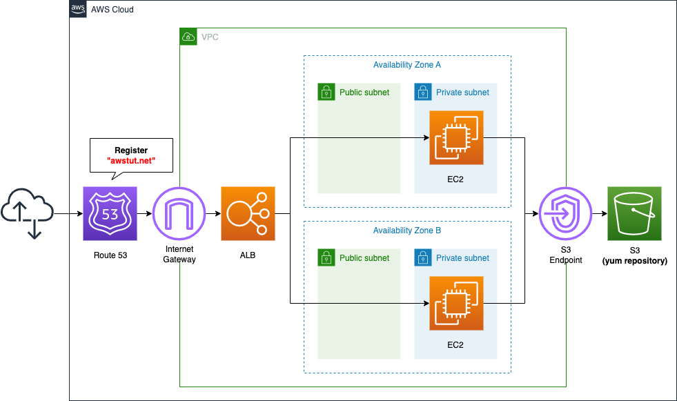 Diagram of registering ALB to Route 53 for using your own domain.