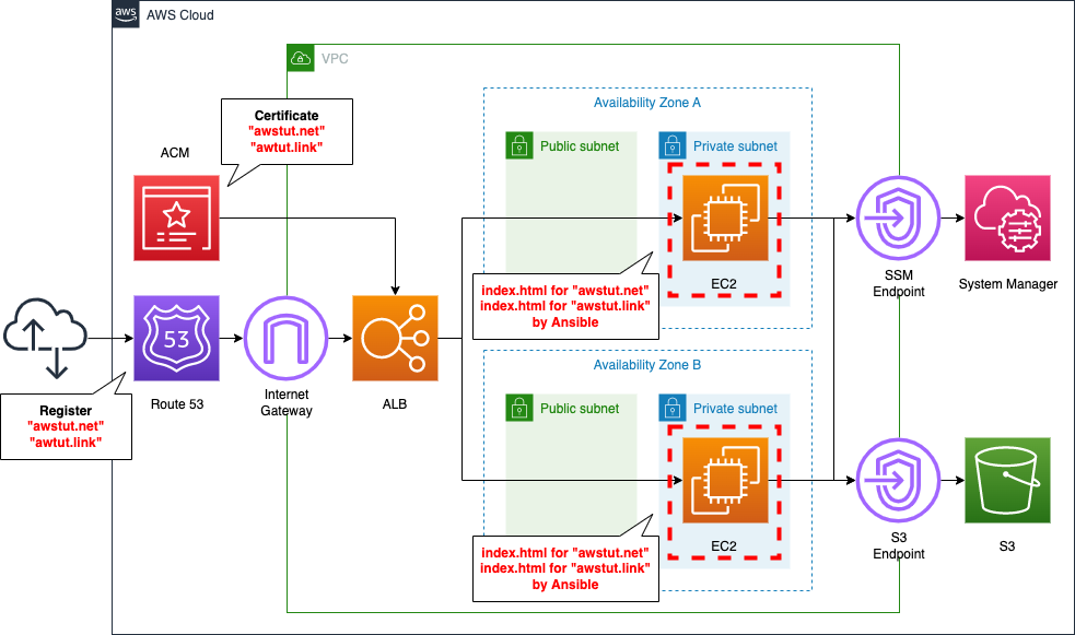 Diagram of attaching multiple ACM certificates to ALB to support multiple domains.