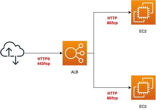 Port 443 from the Internet to the ALB, and port 80 from the ALB to the EC2 instance.