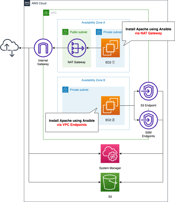 Diagram of Ansible on Private Subnet.