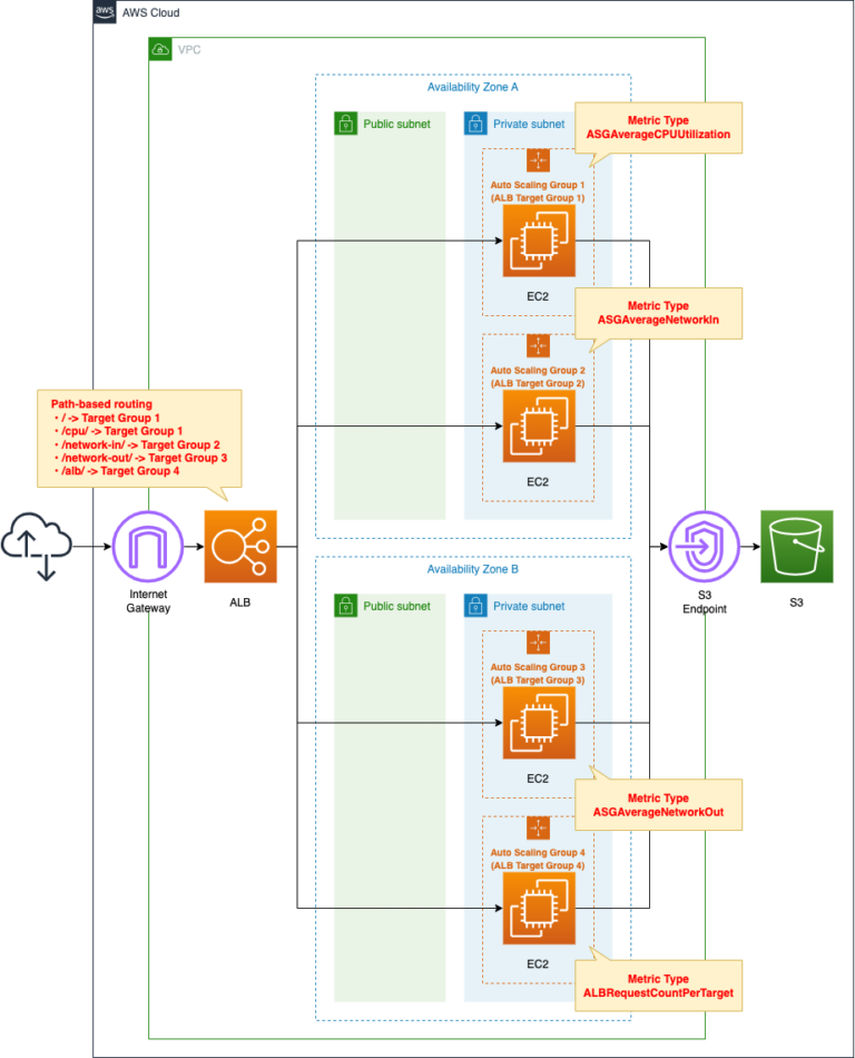 Four Predefined Metrics For Ec2 Auto Scaling Target Tracking Policy 