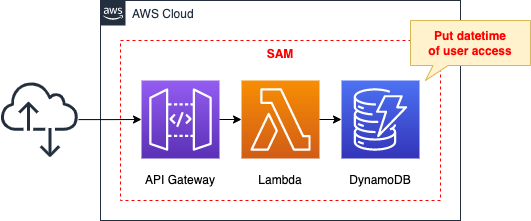 Diagram of serverless app using DynamoDB built with SAM.