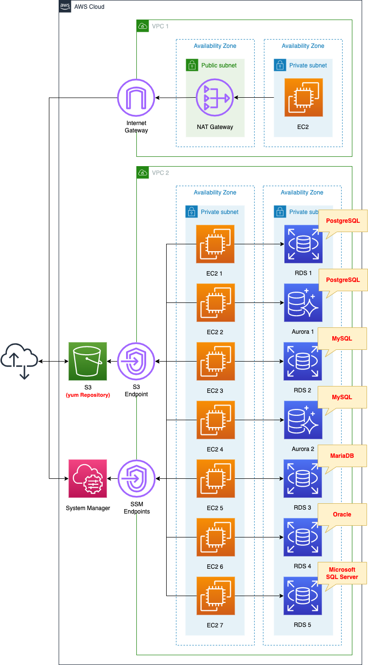 Diagram of how to connect to all types of RDS engine - Amazon Linux 2