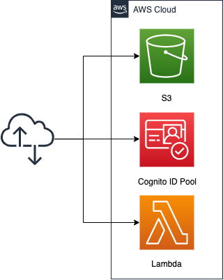 Diagram of using AWS SDK for JavaScript v3 in browser.