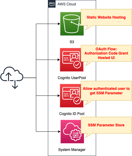 Diagram of Authorization by Cognito ID Pool after Authentication by User Pool - Aurhorization code grant ver