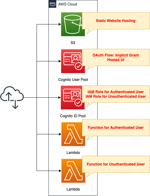 Diagram of change permissions for guest/sign-in users in Cognito ID Pool.