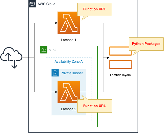 Diagram of create Lambda layers using CloudFormation.