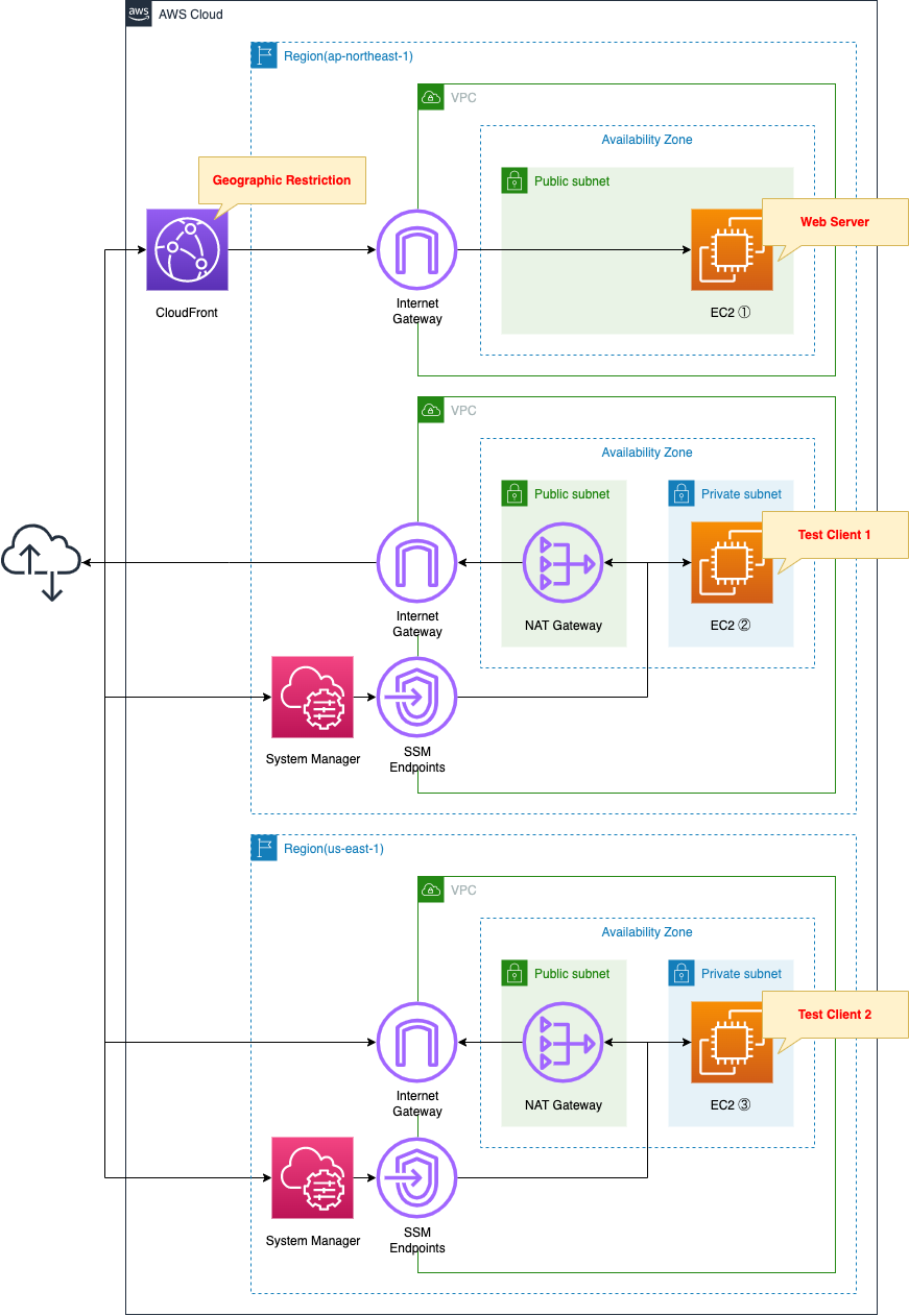 CloudFront Geographic Restriction Awstut