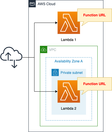 Diagram of Lambda Function URL by CloudFormation - Auth Type: NONE