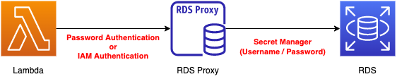 Diagram of the flow of RDS Proxy Authentication.