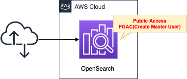 Diagram of introduction to OpenSearch with CloudFormation.