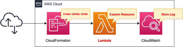 Diagram of introduction to CloudFormation Custom Resources.