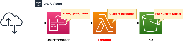 Diagram of create and delete S3 object by CFN Custom Resource.