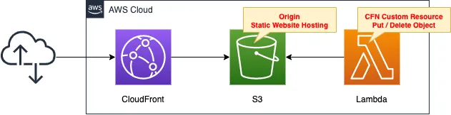 Diagram of S3 content delivery via CloudFront - Static website hosting ver
