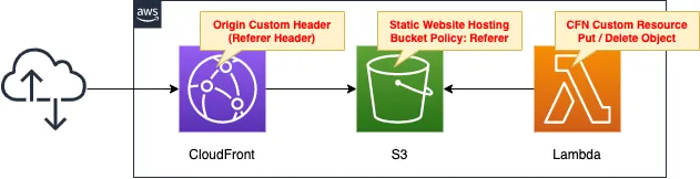 Diagram of S3 content delivery via CloudFront - Referer header ver