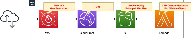 Diagram of applying WAF Web ACL to CloudFront.