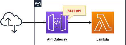 Diagram of create REST API type API Gateway.