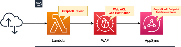 Diagram of apply WAF Web ACL to AppSync