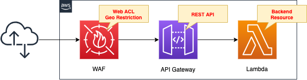 Diagram of apply WAF Web ACL to API Gateway