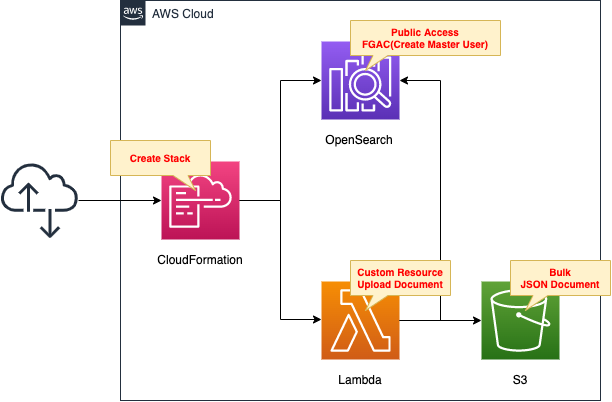 Diagram of automate OpenSearch indexing with CFN Custom Resources.