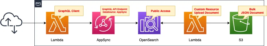 Diagram of AppSync - DataSource: OpenSearch