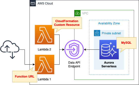 Diagram of initialize DB on Aurora Serverless with Data API enabled using CloudFormation Custom Resource.