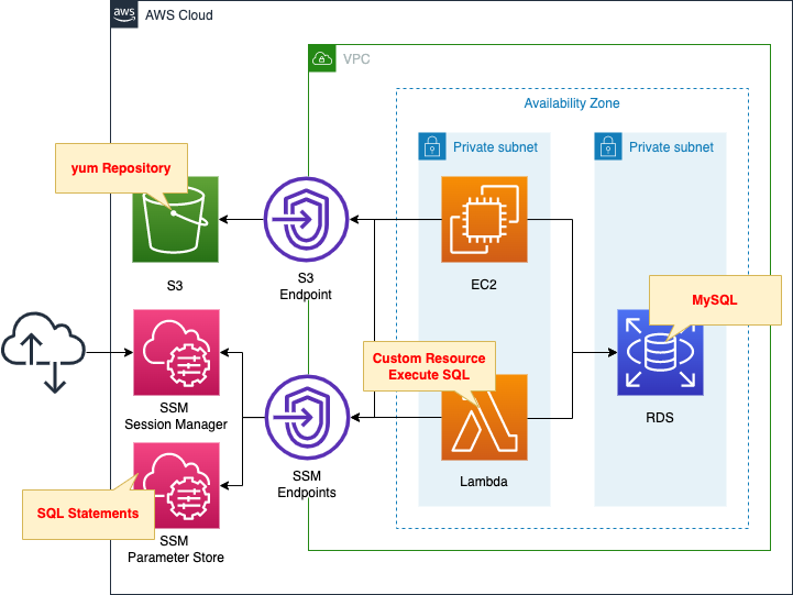 Diagram of initialize RDS DB with CFN Custom Resource.