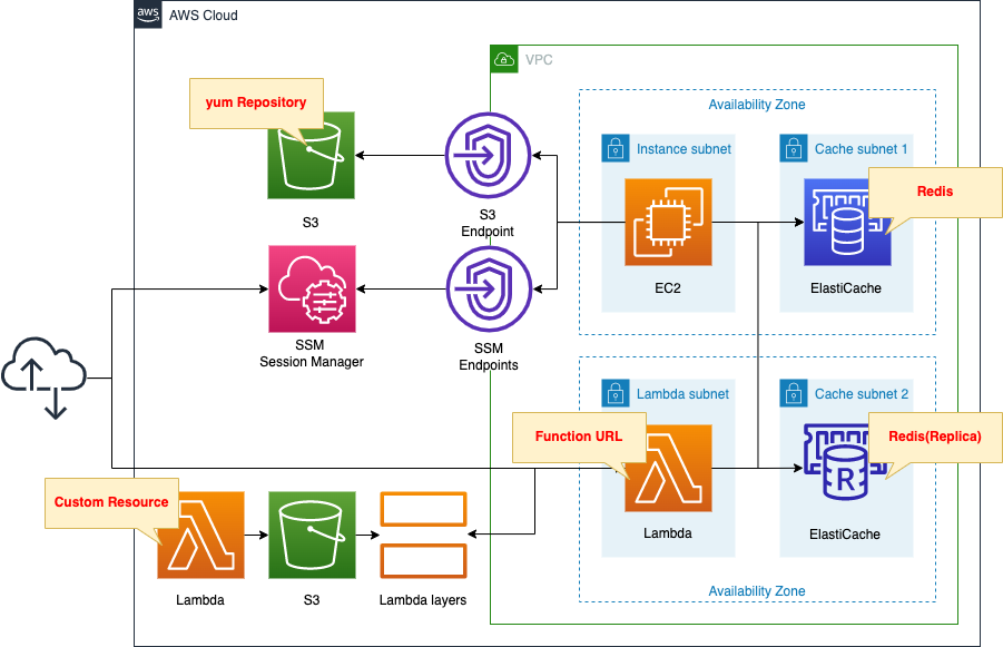 Diagram of introduction to ElastiCache with CFN - Redis(Cluster Disabled)