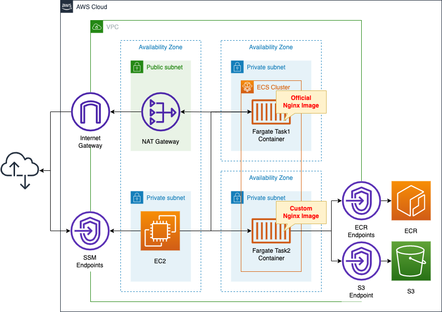 Diagram of create ECS(Fargate) in Private Subnet.