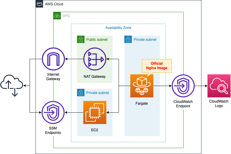 Diagram of deliver logs of Fargate containers in private subnets to CloudWatch Logs.