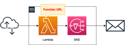 Diagram of introduction to SNS with CFN.