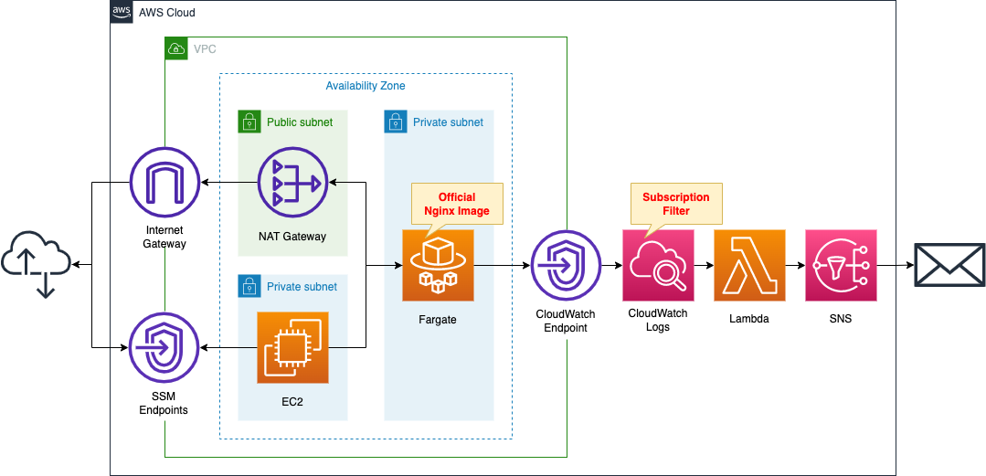 Diagram of Subscription filter to extract errors in Fargate container logs and notify by email.