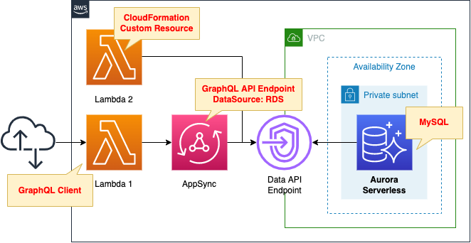Diagram of AppSync - Data Source: RDS(Aurora Serverless)