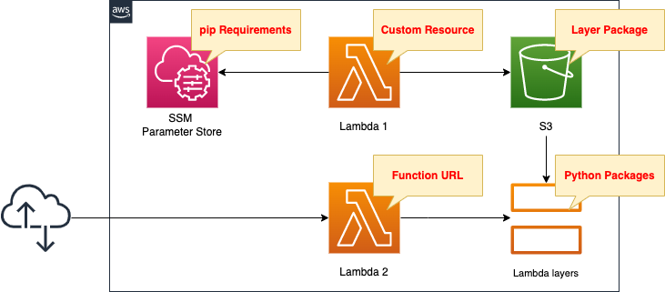 Diagram of preparing Lambda Layer Package with CloudFormation Custom Resource - Python Version