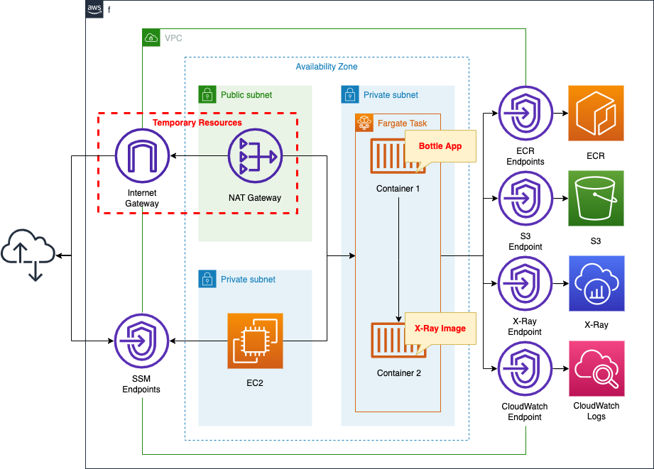 Diagram of introduction to X-Ray - tracing incoming requests for Fargate container