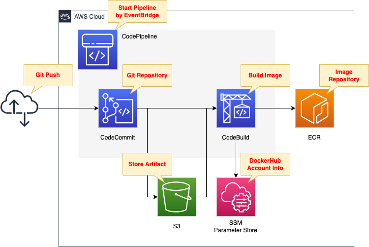 Diagram of use CodePipeline to trigger CodeCommit pushes to push images to ECR.