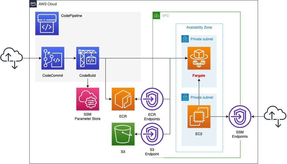 Diagram of use CodePipeline to build and deploy images to Fargate.