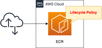 Diagram of ECR Lifecycle Policy to automatically delete outdated images.