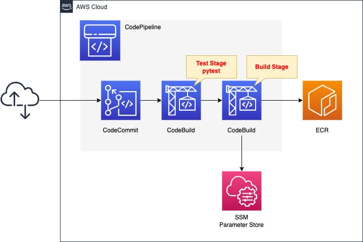 Diagram of setting up Test Units in CodePipeline