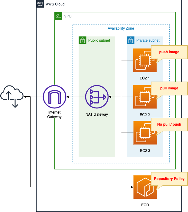 Diagram of introduction to ECR Repository Policies using CFN